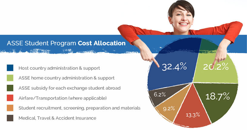 student cost exchange fees asse money program allocation programs terms uniforms countries become lunch